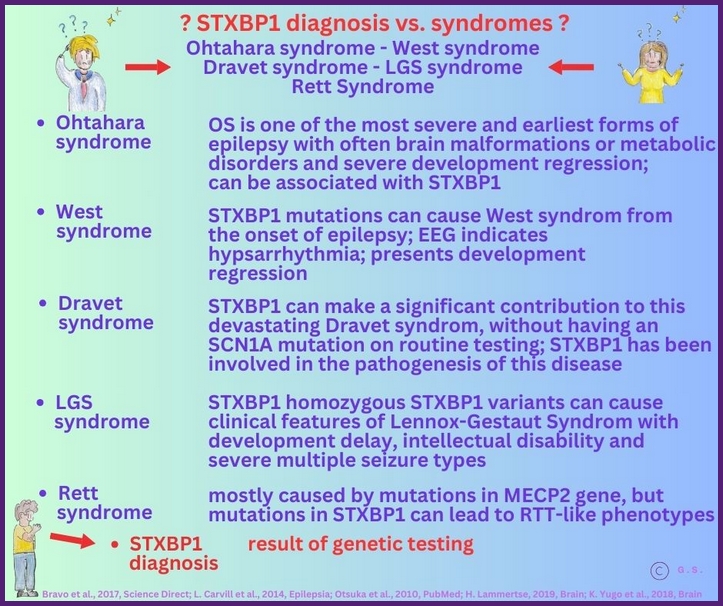 Diagnose vs Syndrom
